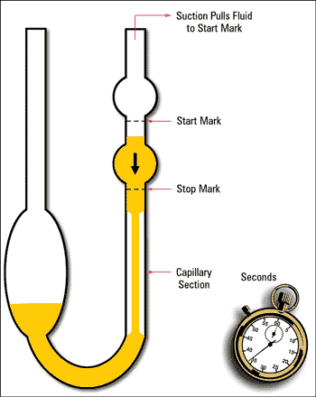 Kinematic Viscosity